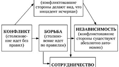 Photo of Методы преодоления конфликтов